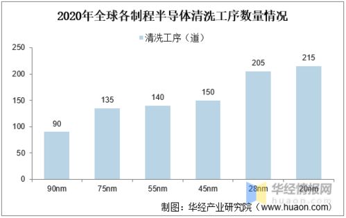 半導體清洗設備 國內企業(yè)追趕勢頭強勁，國產化進程突破20%